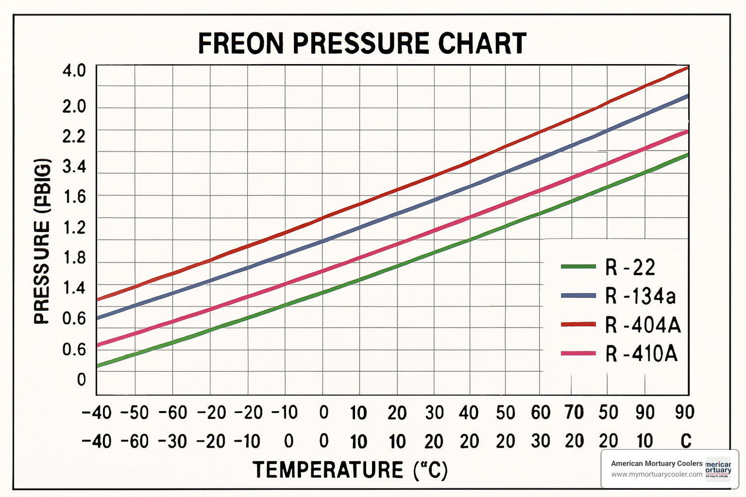 An Essential Guide to Freon Pressure Charts and Correct Readings - American Mortuary Coolers & Equipments